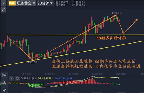 黎简希：黄金开盘暴涨回落后继续多!空单被套还在等死吗?9.7操作建议