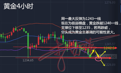 李贤瑛:7.3黄金多头告急,能否守住1235一线?