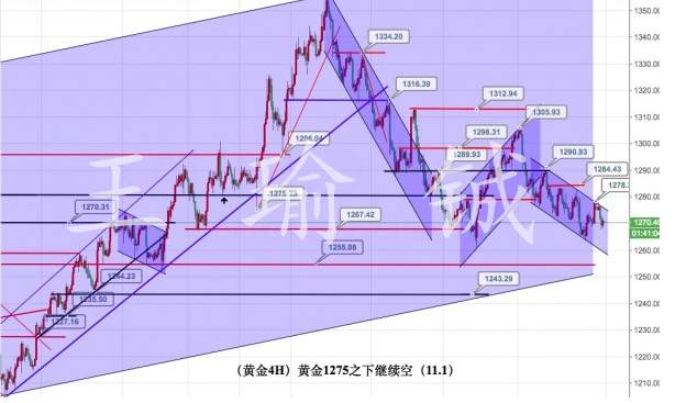 王瑜铖：11.1黄金非农周侵袭，后市走势分析及策略布局