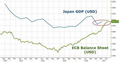 【图解】史无前例！欧银资产负债表规模竟已直逼日本GDP总量