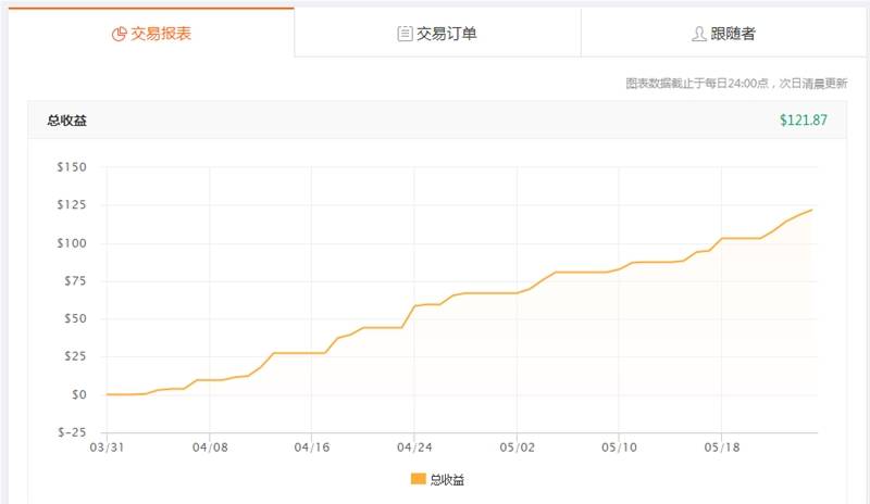 跟随交易策略：高胜算交易盈利立杆见影