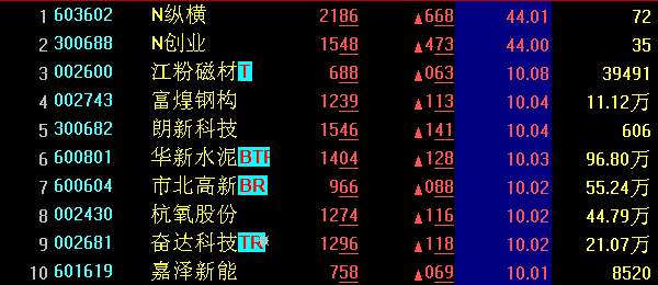 【A股收盘】沪指跌0.42% 热点匮乏周期股退潮