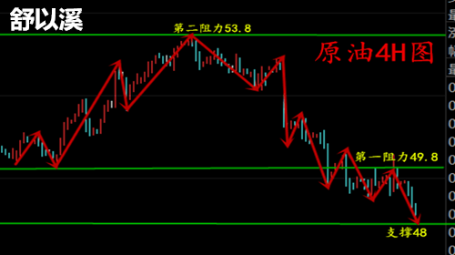 舒以溪：4.28月线收官原油何去黄金何从？