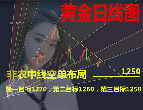 11.3非农利空无疑！黄金必跌！1265见！