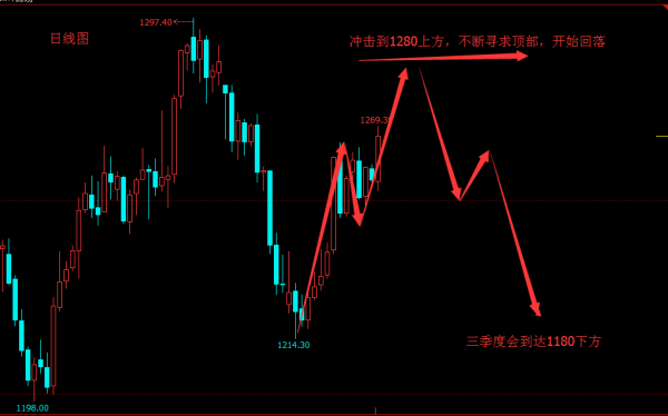 专一投机:黄金原油下周做单思路(5.29-6.2)