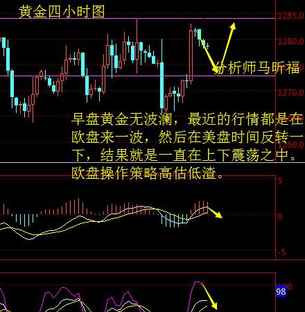 马昕福：11.7黄金原油欧盘操作策略及解析