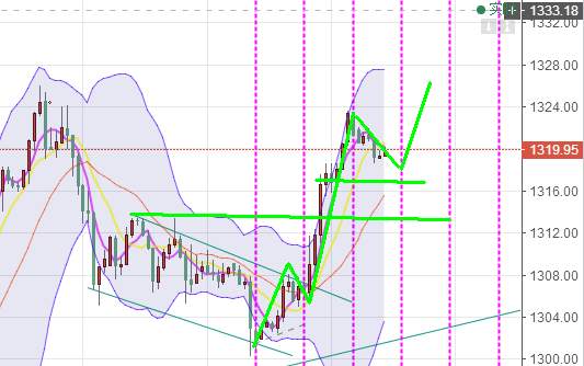 Followme终值,制造业,点金,原油,黄金,行情