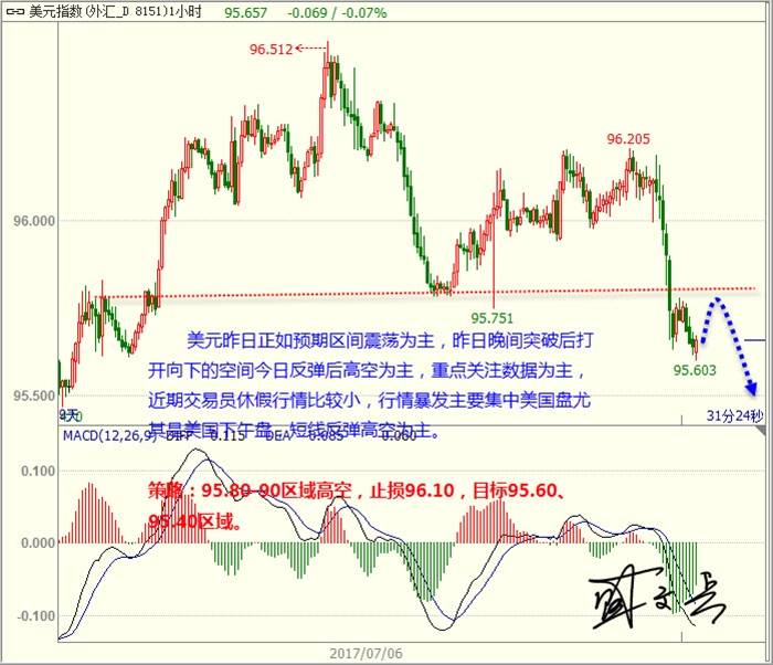 盛文兵：通胀疲软打压美元 黄金非美短线回调低多
