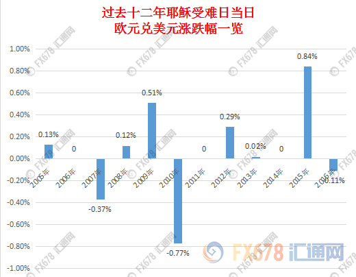 盘点历年耶稣受难日汇市表现,美国数据仍掀“惊涛骇浪”