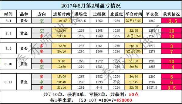 季亦师：​黄金1295就是顶吗？下周低多冲击千三
