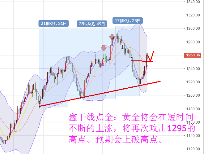 鑫干线点金:5.18EIA原油利空技术存修正,黄金低多看涨