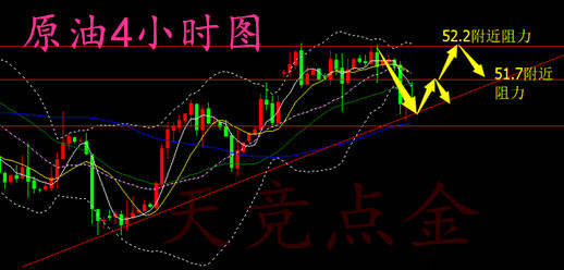 天竞点金：10.24午黄金原油反抽入震荡，怎么操作走势分析