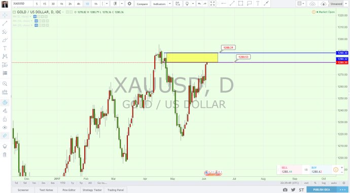 【极势交易】6.5黄金涨势难挡，多头直上千三，空单危机一线！