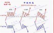 [转载]中继[持续]形态在操作中的应用要点及其应用