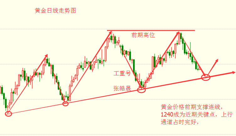 张皓晟:黄金空头放缓低位横盘 反弹仍有回落风险