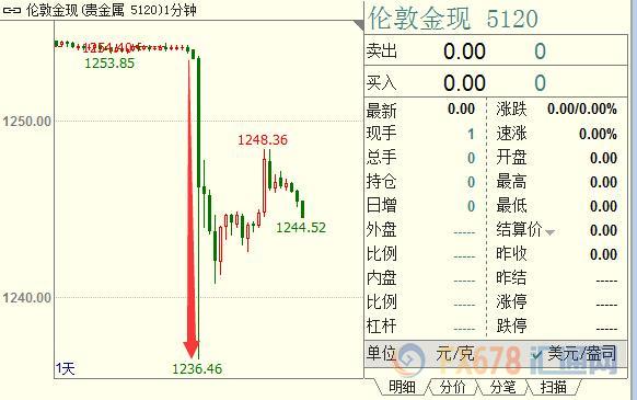 黄金多头突发休克性失血，跳水近17美元创5周新低
