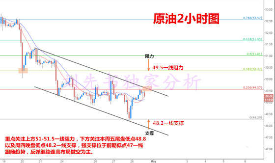 刘先书：5.1早评黄金、原油节日开盘前行情分析及预测