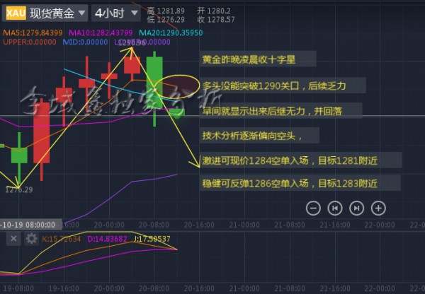 李域鑫：10.20黄金止步1290，回调启动