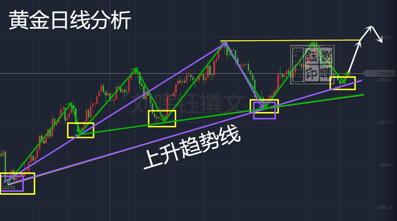 刘晖钰:投资老师选对了吗?黄金复盘分析6.26黄金如何操作