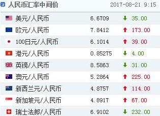 人民币中间价调升35个基点！官媒：汇率贬值预期渐消