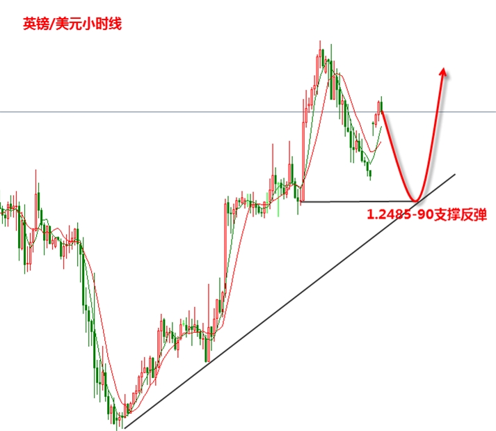张新华：黄金关注1285做多！ 英镑将探底回升！