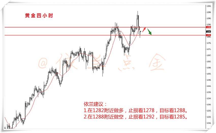 依兰点金：8.21 黄金震荡先多后空看延续