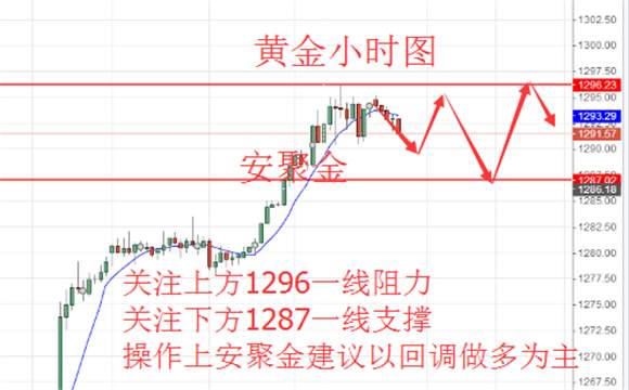 安聚金：6.7卡塔尔被切断外交，今日黄金原油行情走势分析及操作建议