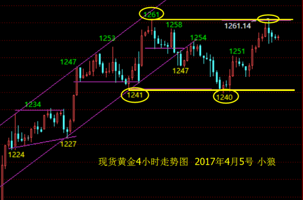 小狼：黄金亚欧盘不破1261，做空看回落收阴
