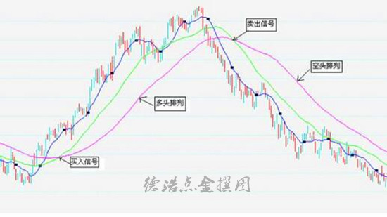 德浩点金：想做好现货投资必须要了解的几种技术指标！