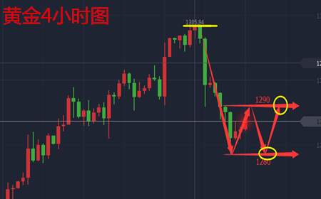余天翼10.18黄金跌跌不休现价再空.大趋势看涨回落继续多