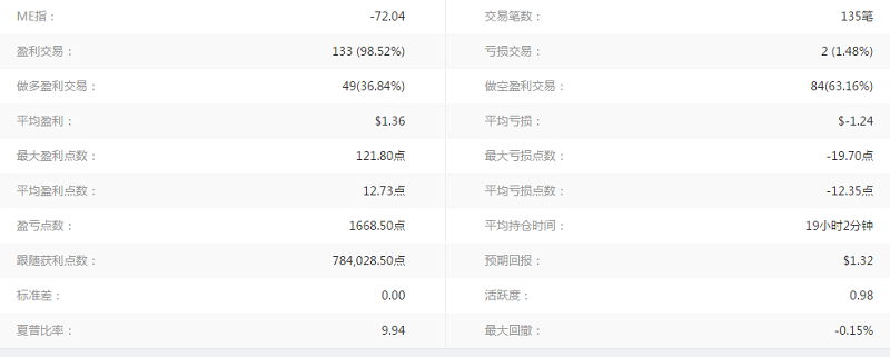 本周精选|Followme社区那些特懒的交易员