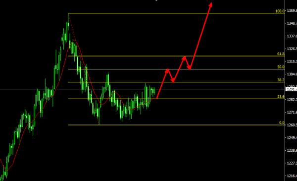 单晨金：11.27黄金上涨欧盘破高，晚间还会继续上涨吗？