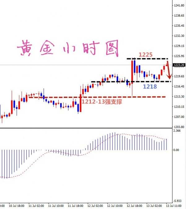 凡生金道：黄金依然先看回撤，原油45.7测试一波空