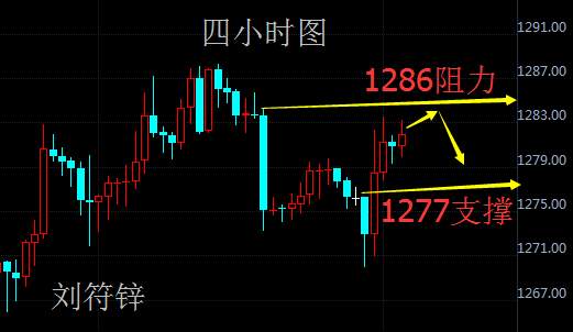 Followme黄金,止损,空单,进场,阻力,操作