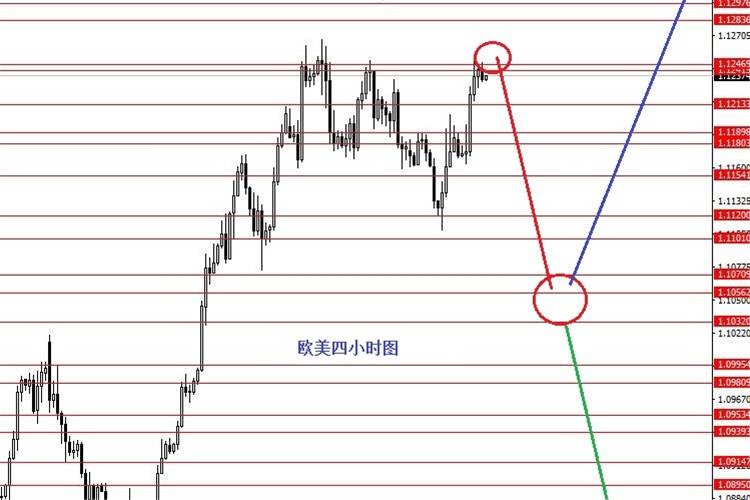 张果彤：六月份欧元和黄金波段分析