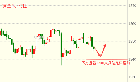 涂圣凯:现货黄金再遭打压 晚间初请能否翻身?