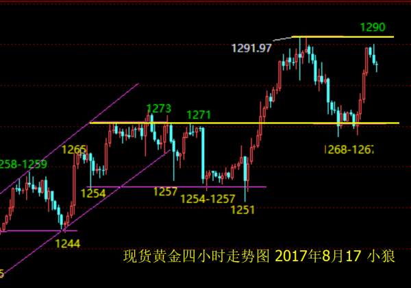 小狼：黄金早盘冲高不延续，晚盘要做空