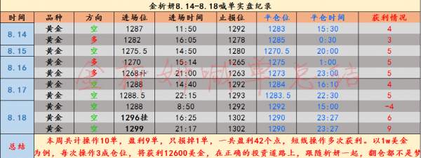 金析妍：8.19一周40个点利润你不要，反而深陷套单中，下周黄金行情预测及多单解套