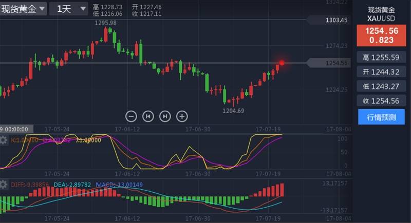 张尧浠：黄金周连评 刺激又见刺激、看涨下关注1254持稳