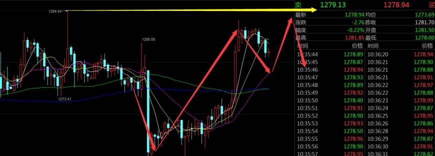 Followme黄金,指标,承压,下跌,压制,冲动