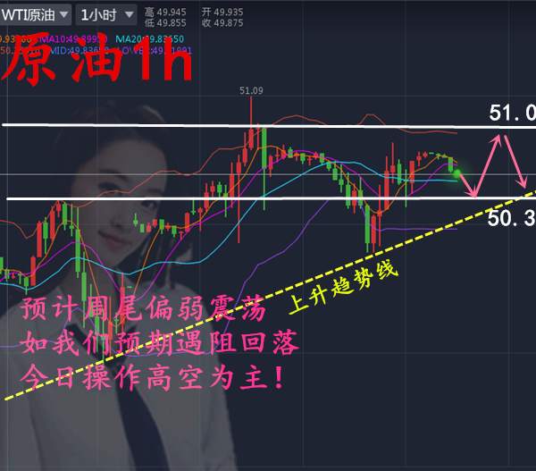 周线收官，打好最后一战！黄金触及98直接开空！原油51空！
