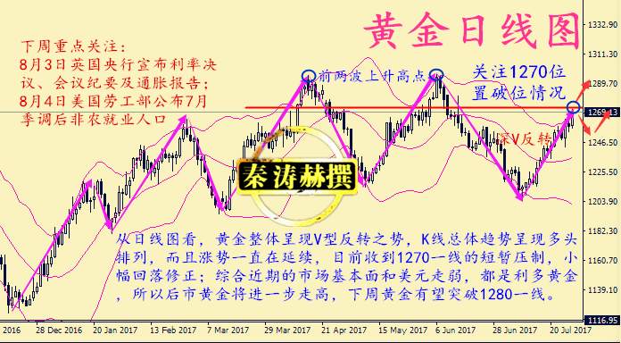 秦涛赫：黄金获多重利好，7.29下周非农金价冲击千三附解套