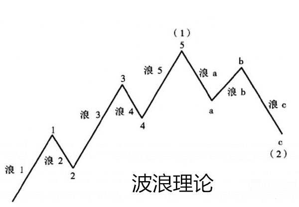 高瀚恒：10.20投资不急不燥，善于积累自可水到渠成，投资三十六技——波浪理论