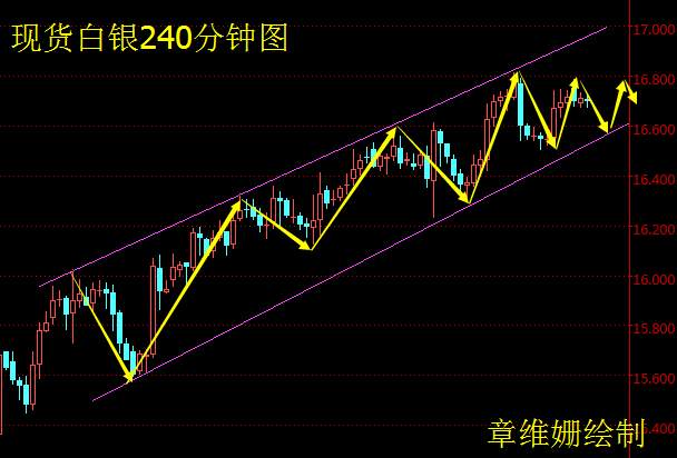 Followme白银,章维姗,行情,现货,大阳,收官