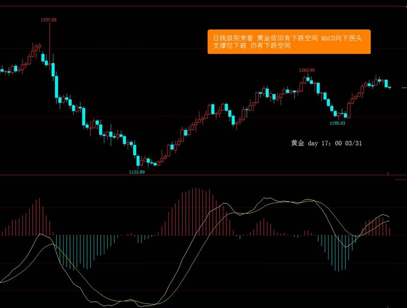 黄金震荡之际，等待下破跟空。