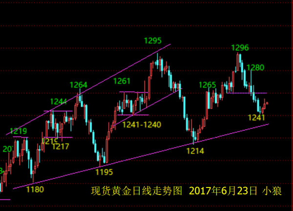 小狼:黄金看1254压力,原油不破43.2空
