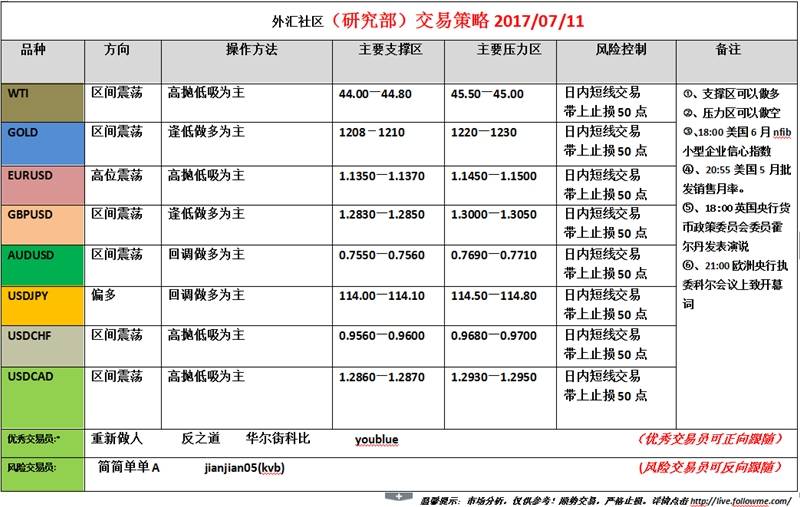 外汇社区（研究部）交易策略2017.07.11