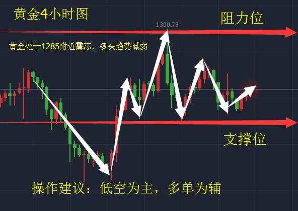 Followme原油,黄金,趋势,止损,收平,操作