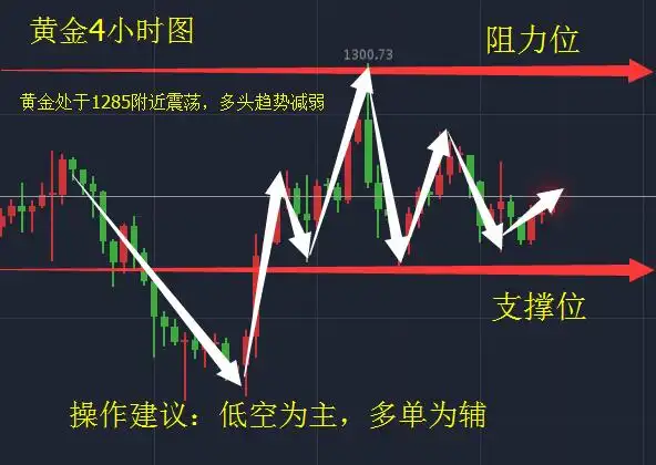 黄金原油：8.23黄金整理待突破，原油多头优势仍在