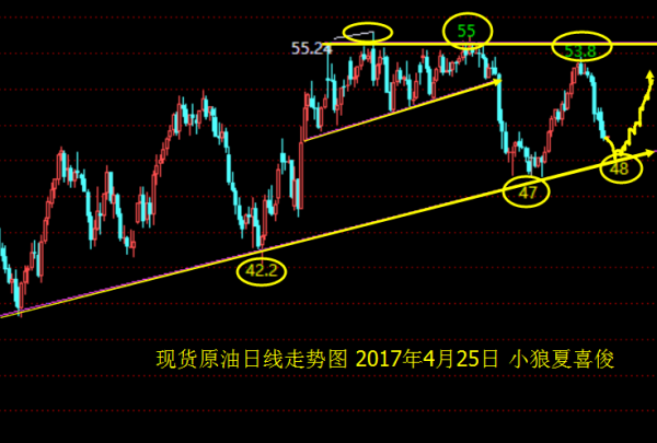 小狼：黄金看1283压力，原油49.6继续空